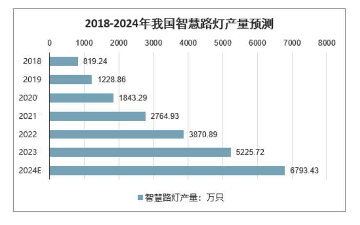 智慧路燈趨勢與規(guī)模